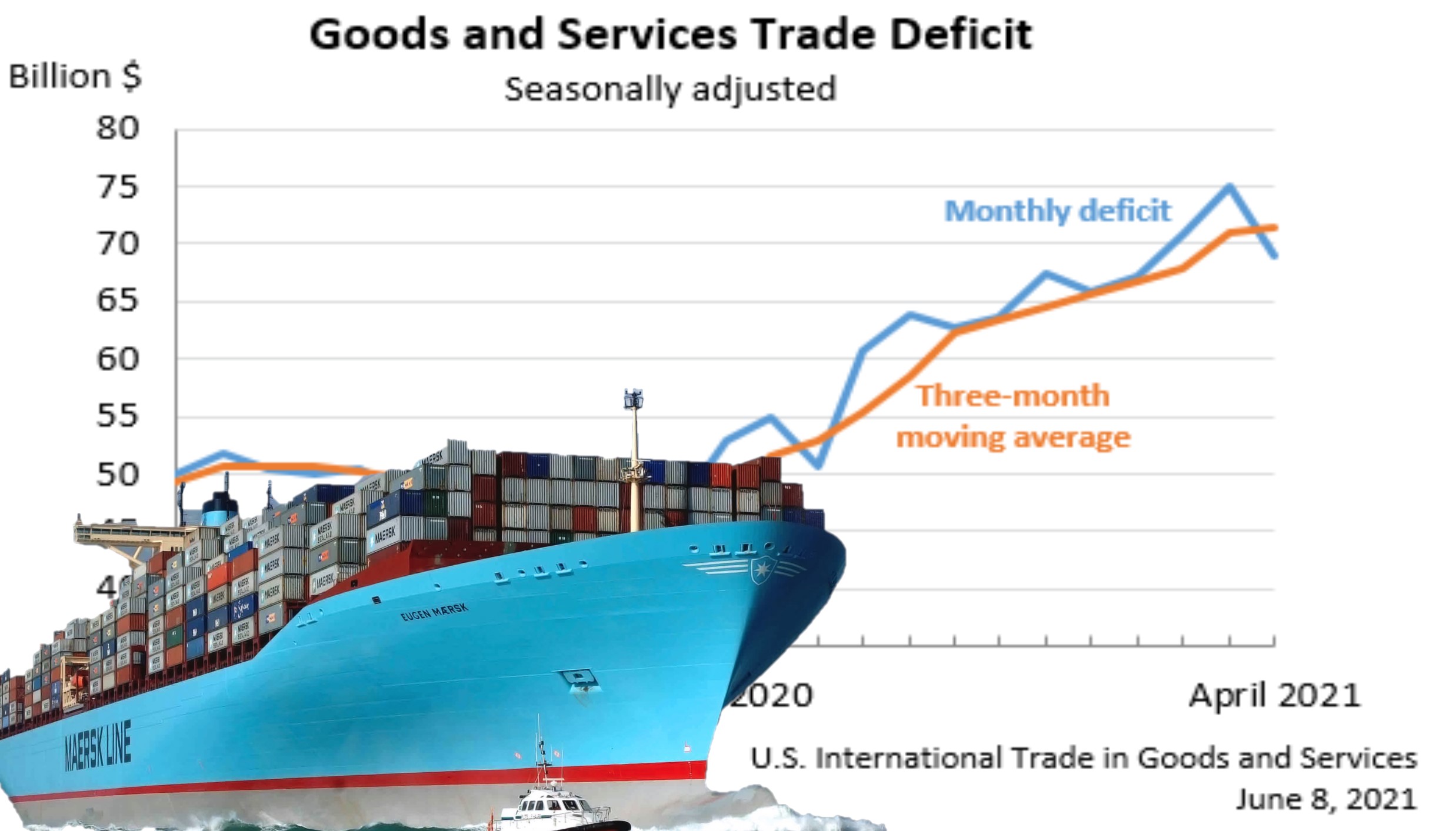 April Trade Deficit Surprisingly Falls But Us On Track For 1 Trillion Goods Deficit 5646