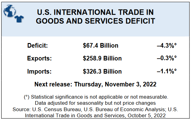 August Trade Deficit Drops 4 But China Trade Deficit Breaks 2018 Record Coalition For A 9061