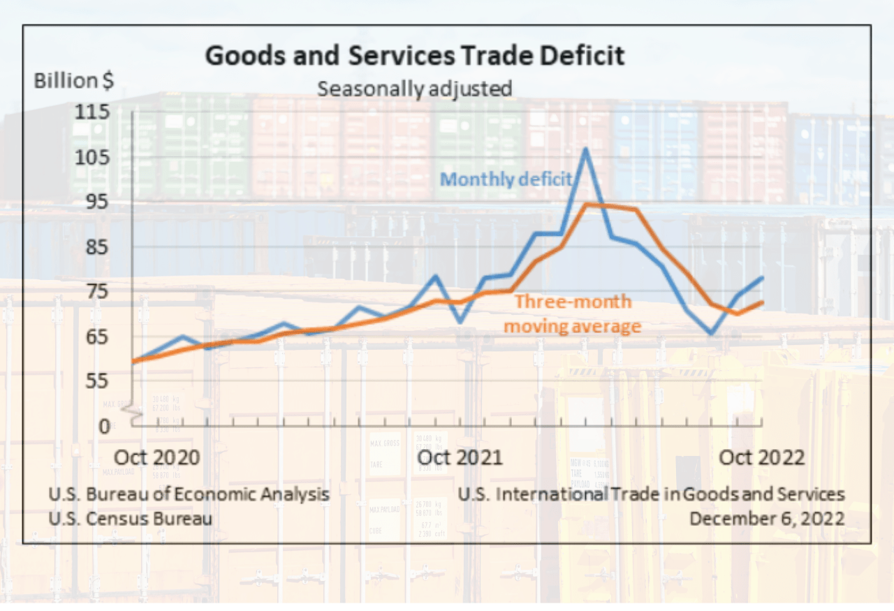 October Trade Deficit Rises To $78.2B, Pointing To Record Annual Goods ...