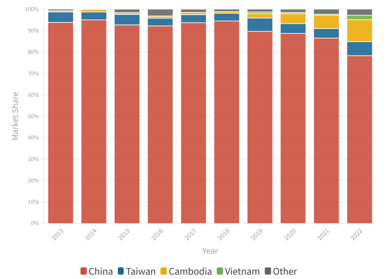 Bike Industry Imports Slumped in 2022; Still Hold 97% of U.S. Market ...