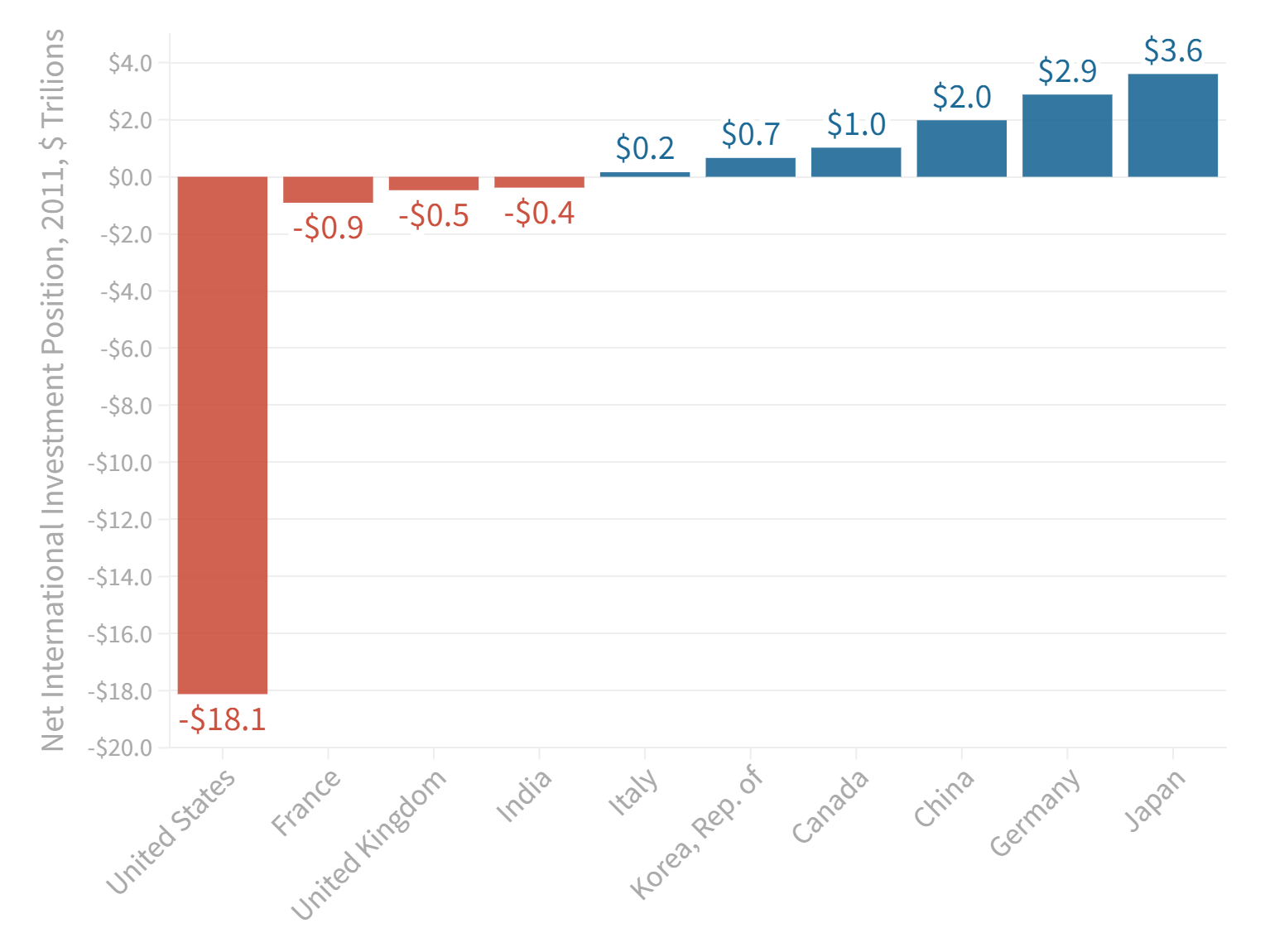 U.S. International Debt Has Doubled in Five Years to Over $50,000 For ...