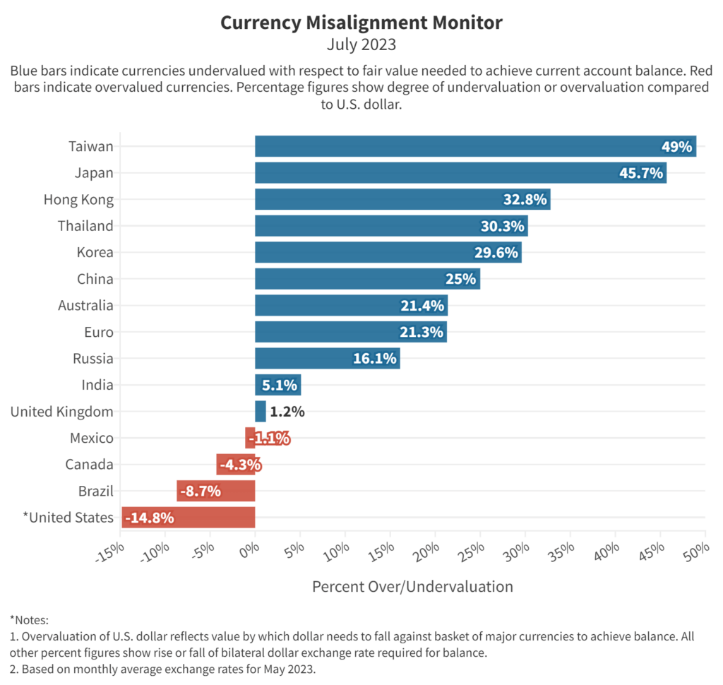 Currency Misalignment Monitor, July 2023 - Coalition For A