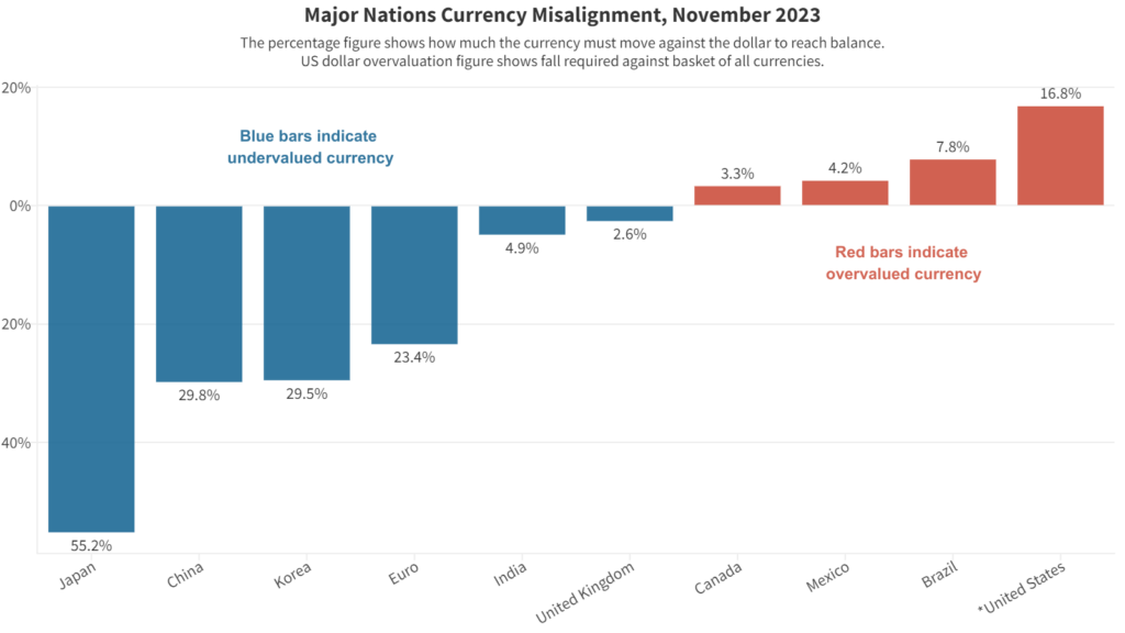 Currency Misalignment Monitor, November 2023