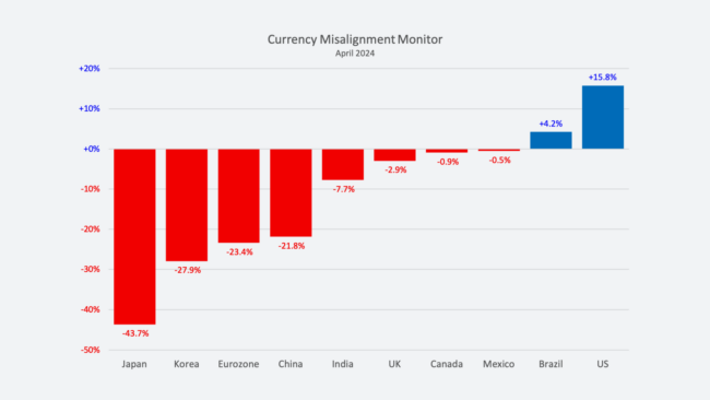 Currency Misalignment Monitor, April, 2024