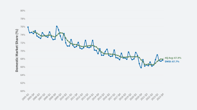 Domestic Market Share Index