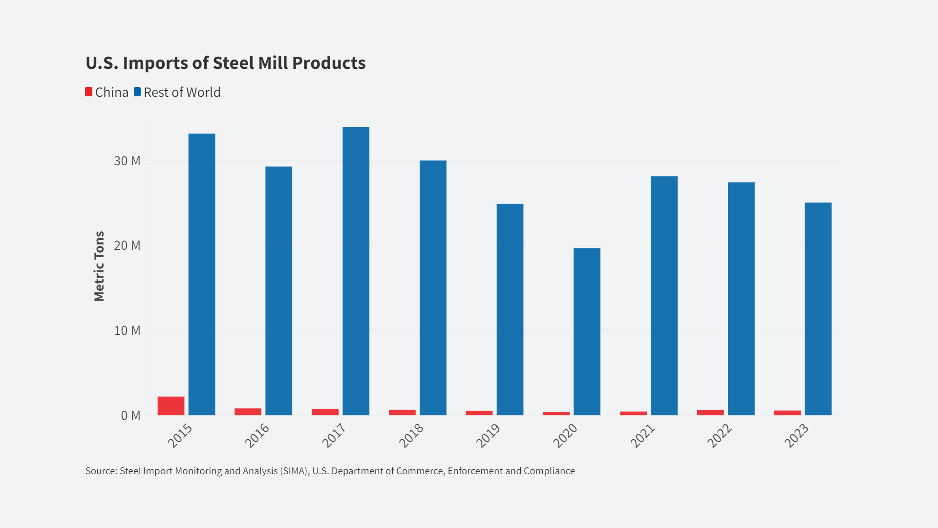 Steel Imports