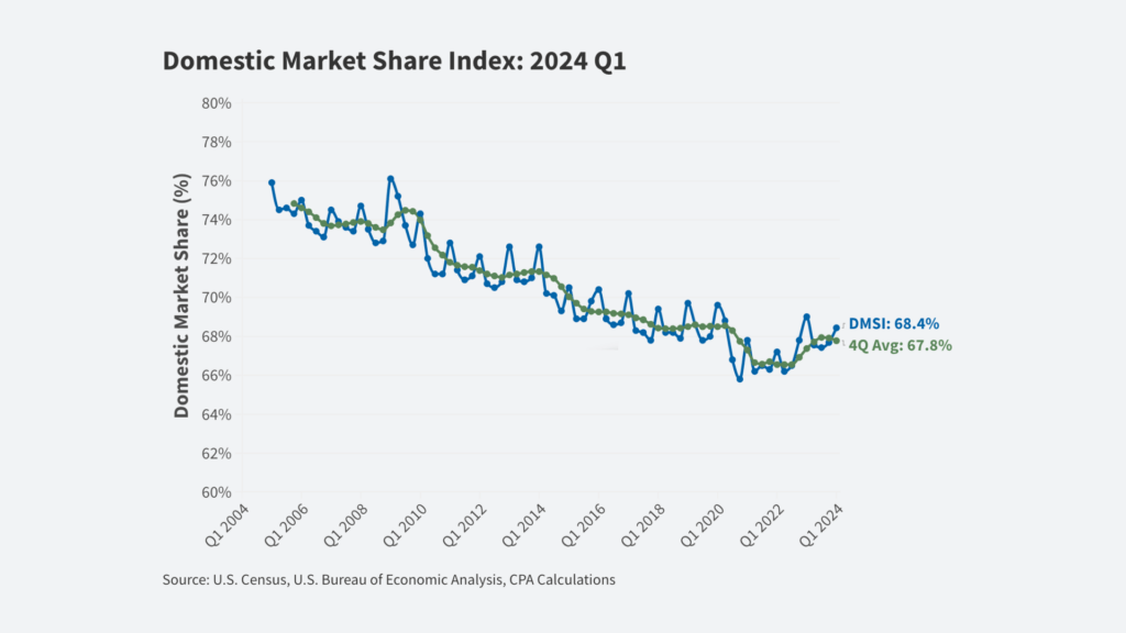 Figure 1: Domestic Market Share Index (DMSI) (2005-2024)