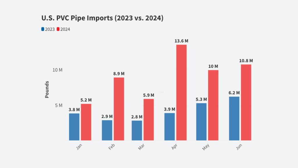 PVC Pipe Import Surge Threatening Domestic Industry and Essential Infrastructure
