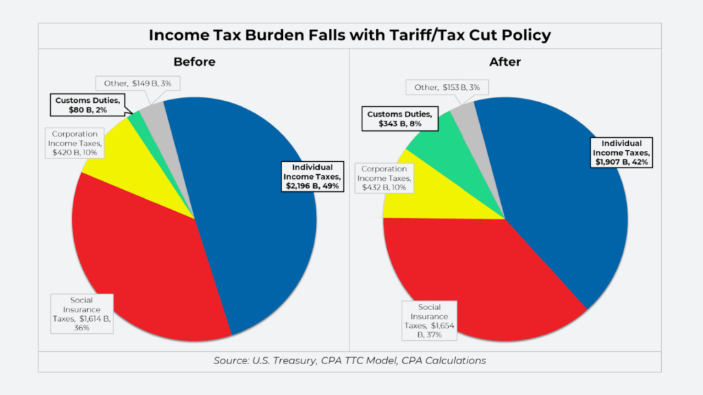 Global 10% Tariffs on U.S. Imports Would Raise Incomes and Pay for Large Income Tax Cuts for Lower/Middle Class