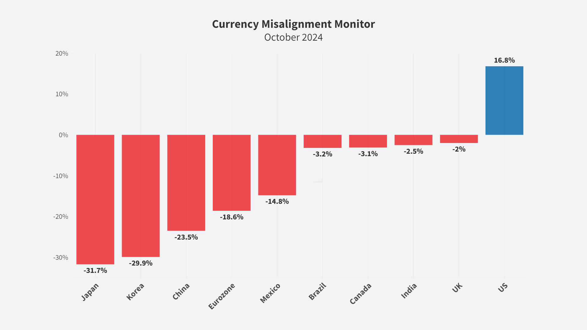 Currency Misalignment Monitor, October 2024