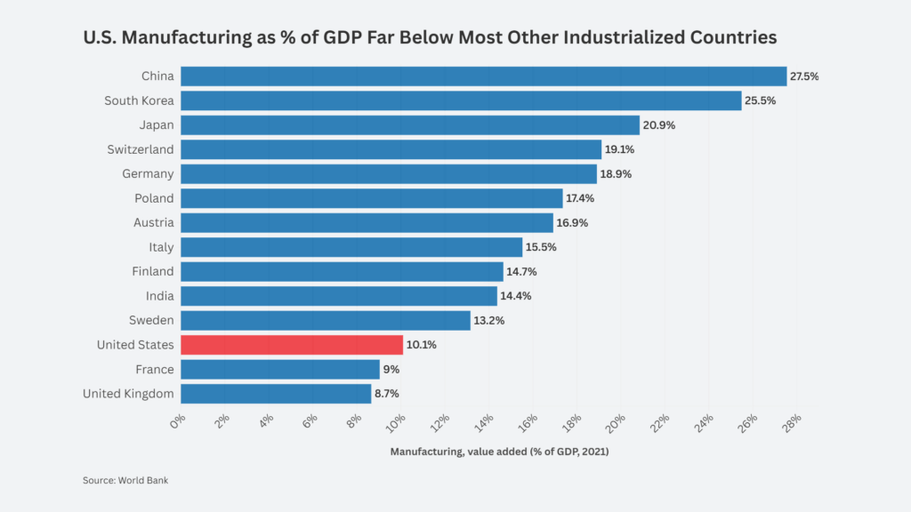 U.S. Manufacturing’s Shrinking Share of GDP and How to Catch Up