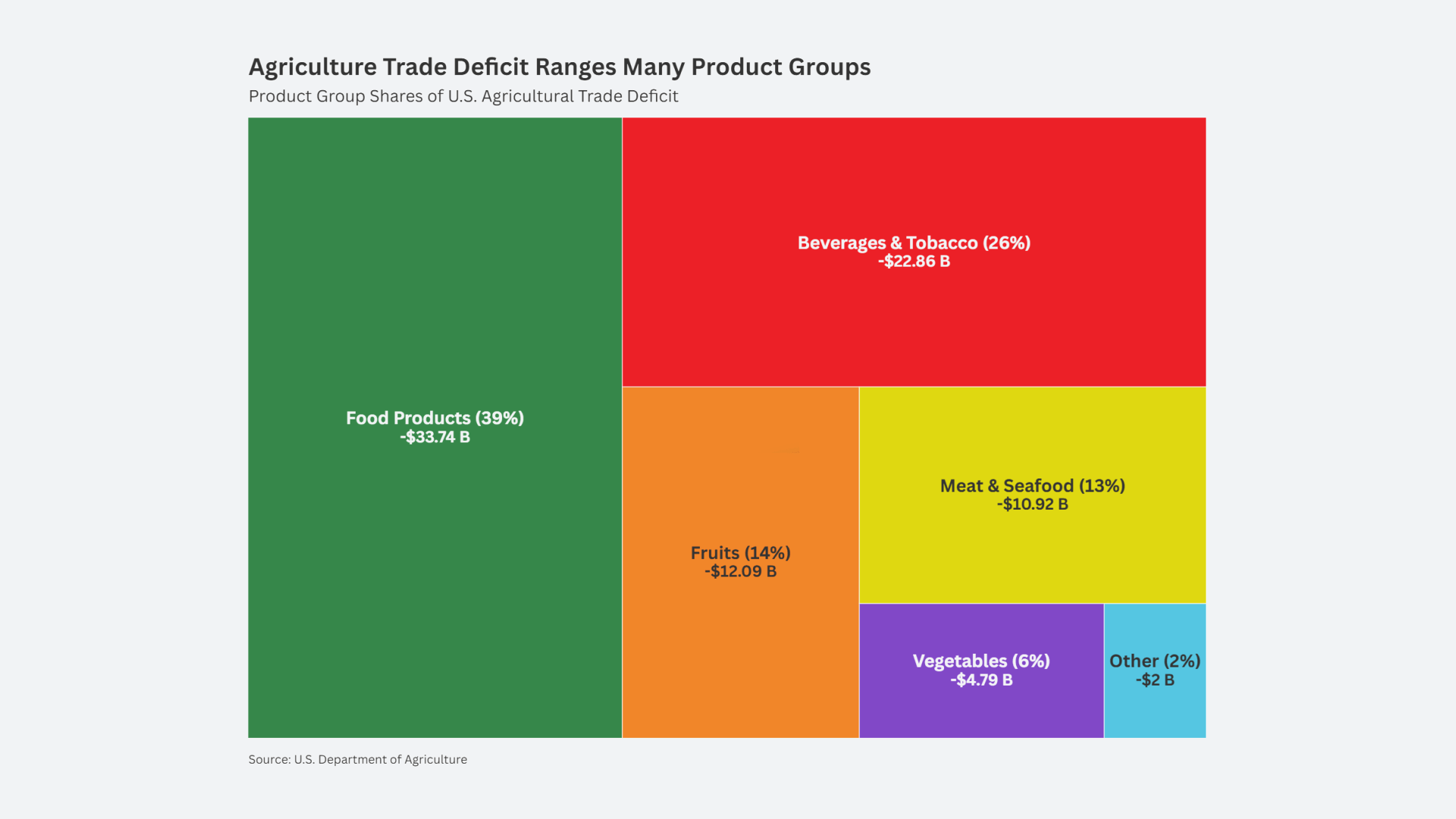 U.S. Faces Record Agricultural Imports, Worst Trade Deficit in History