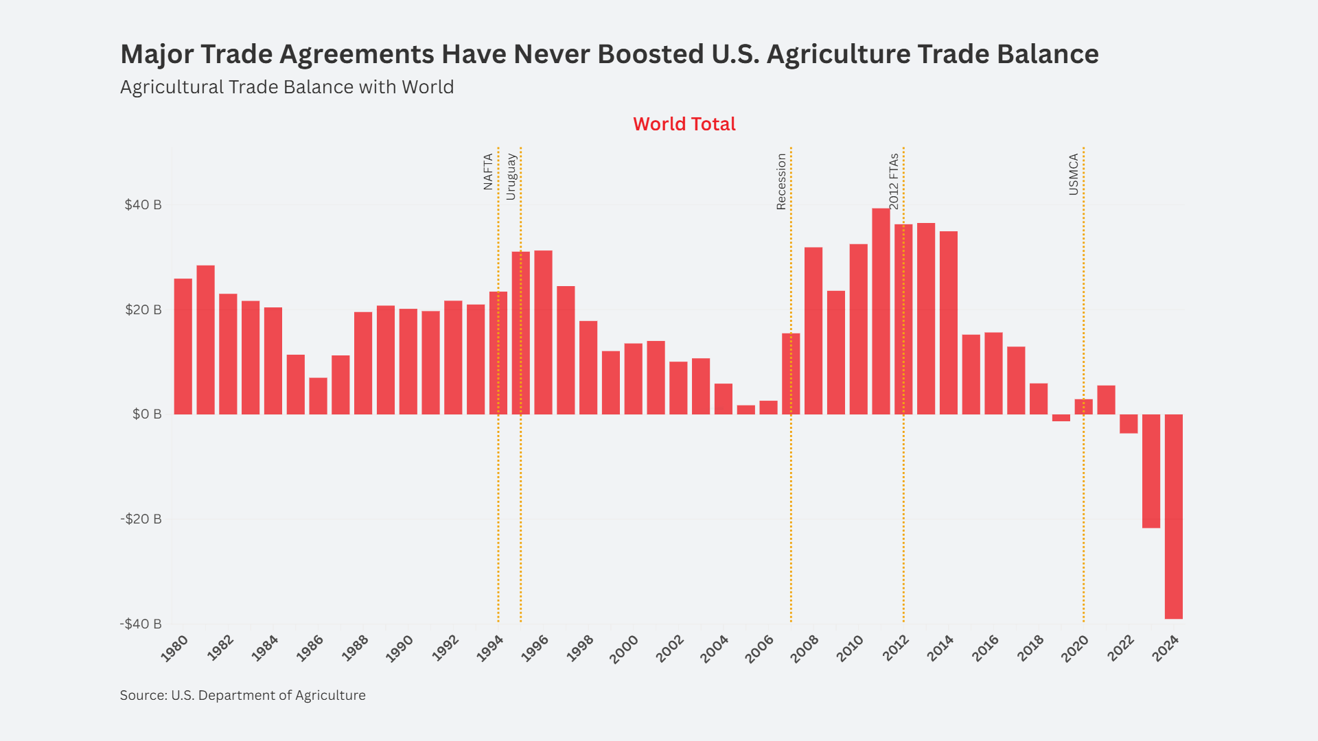 Free Trade Agreements Have Damaged U.S. Agricultural Trade Performance