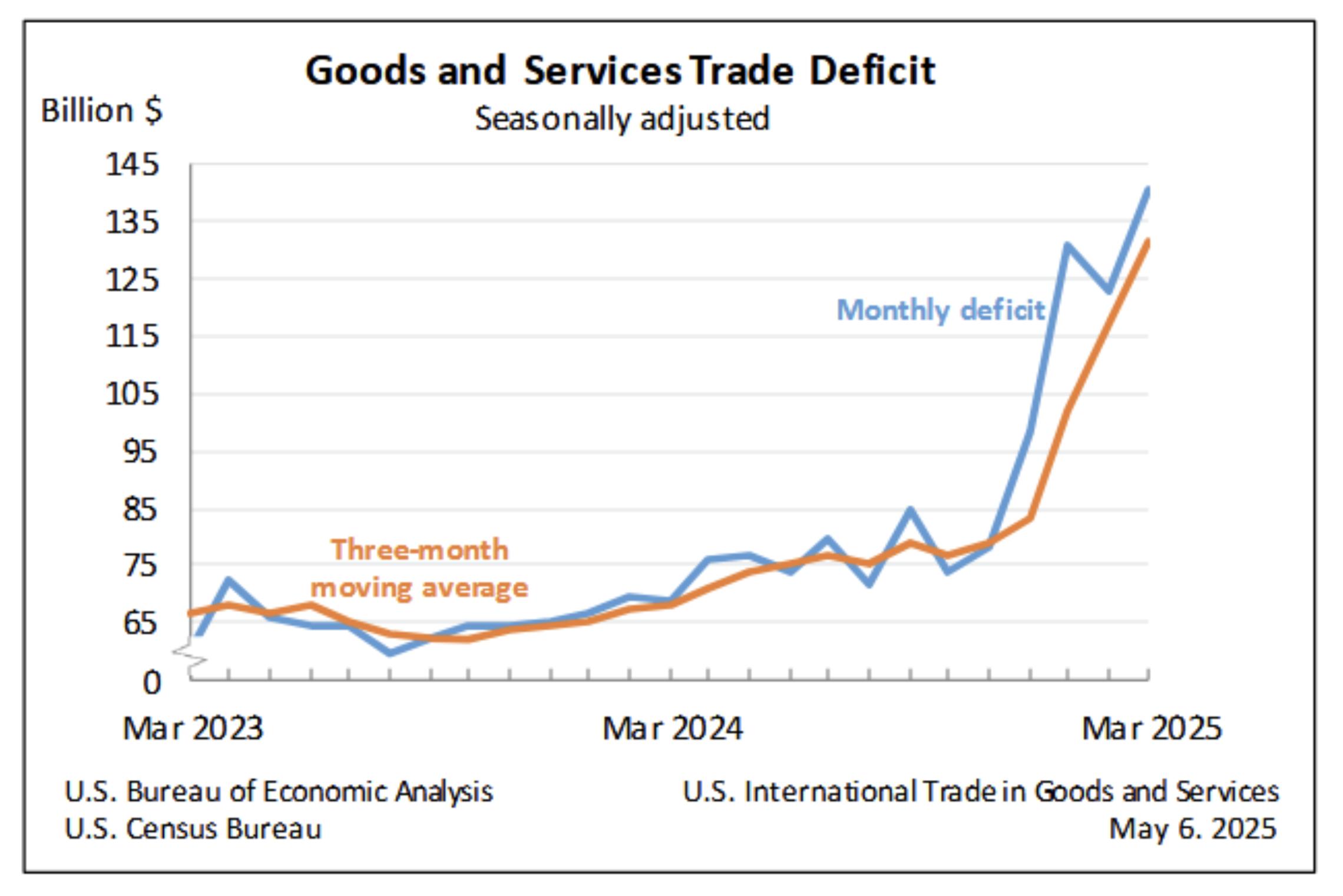 Tariff Fears Drive 14% Spike in U.S. Trade Deficit Ahead of April ...