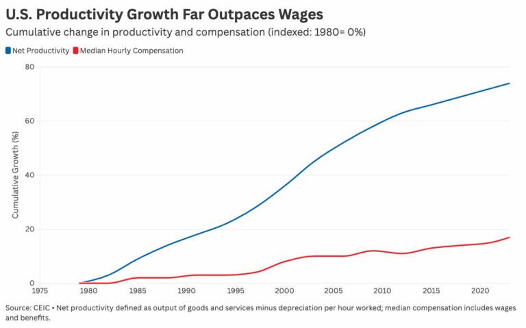 America’s Cost-of-Living Crisis Is a Wage Problem, Not a Price Problem ...