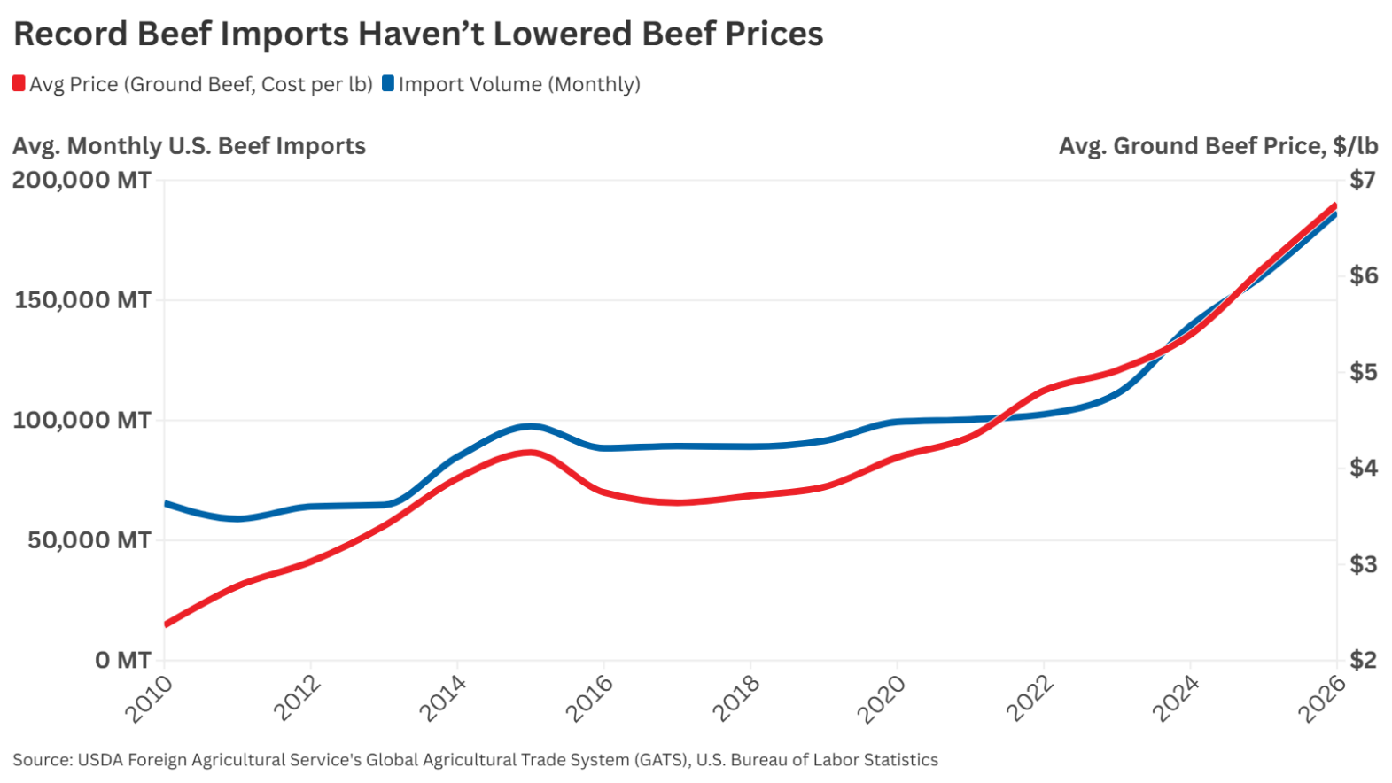 beef prices